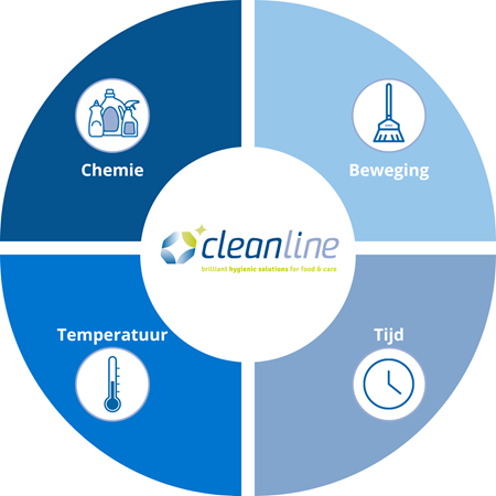 Cirkel van Sinner Cleanline